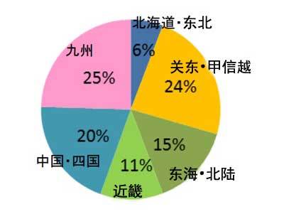 日本政策金融公庫向可再生能源融資金額同比猛增至6倍
